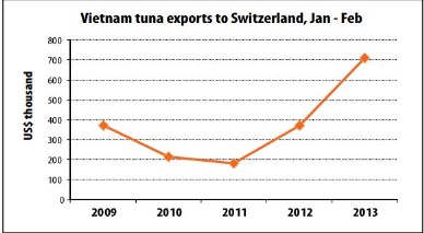 Switzerland is an optimistic market for Vietnam tuna