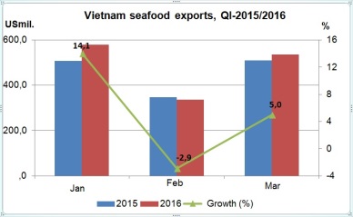 Vietnam seafood exports rose 6.4% in QI2016