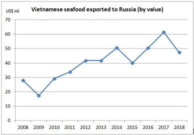 Vietnam seafood exports to Russia is not stable